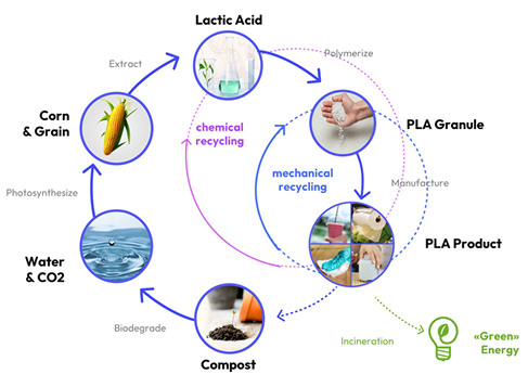 PLA+scheme diagram
